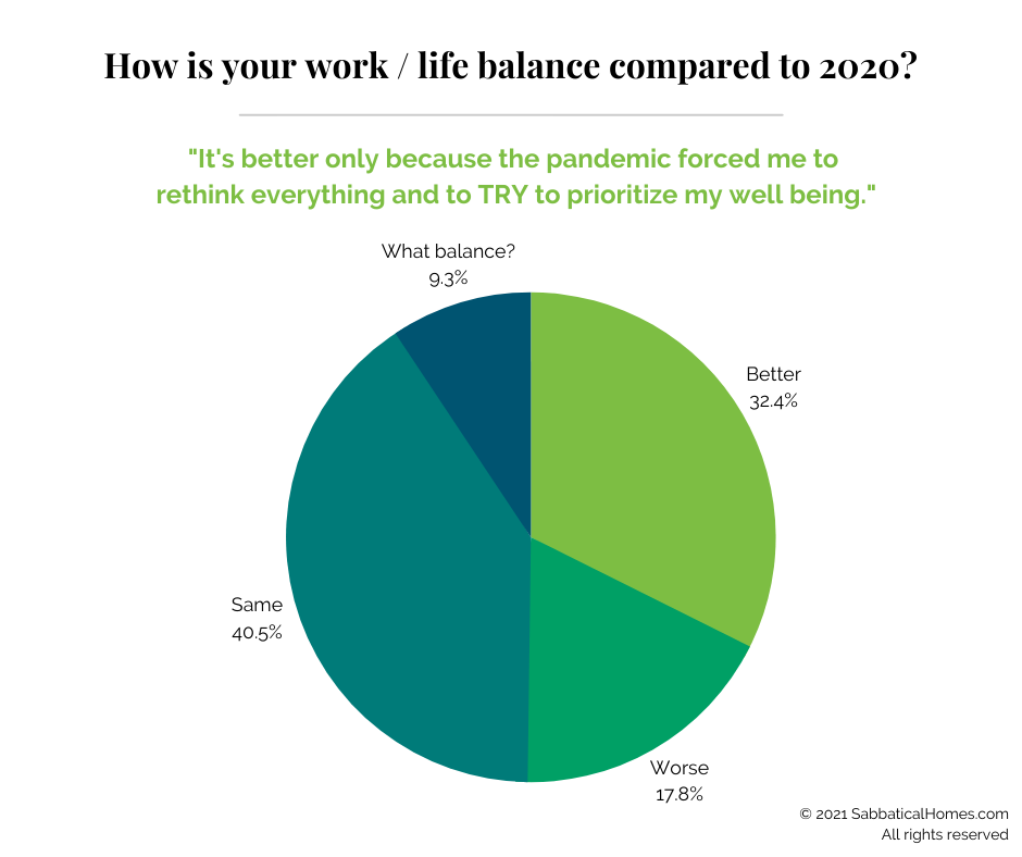 Pie chart of survey responses about work / life balance overall compared to 2020.