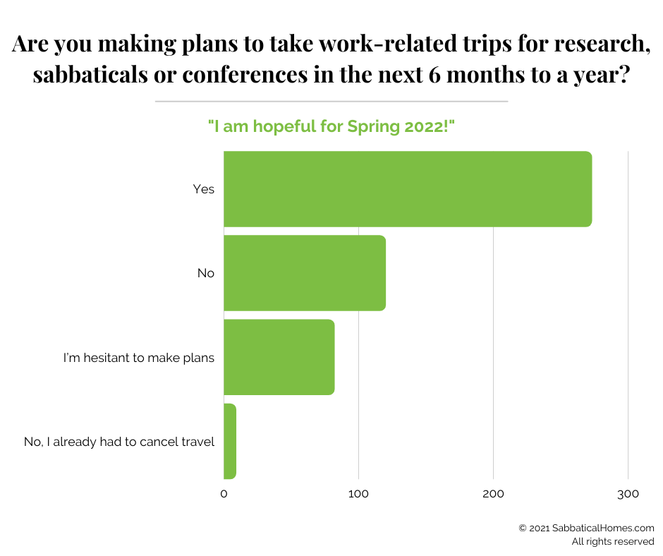 Bar chart of survey responses about work-related trips for research, sabbaticals or conferences.