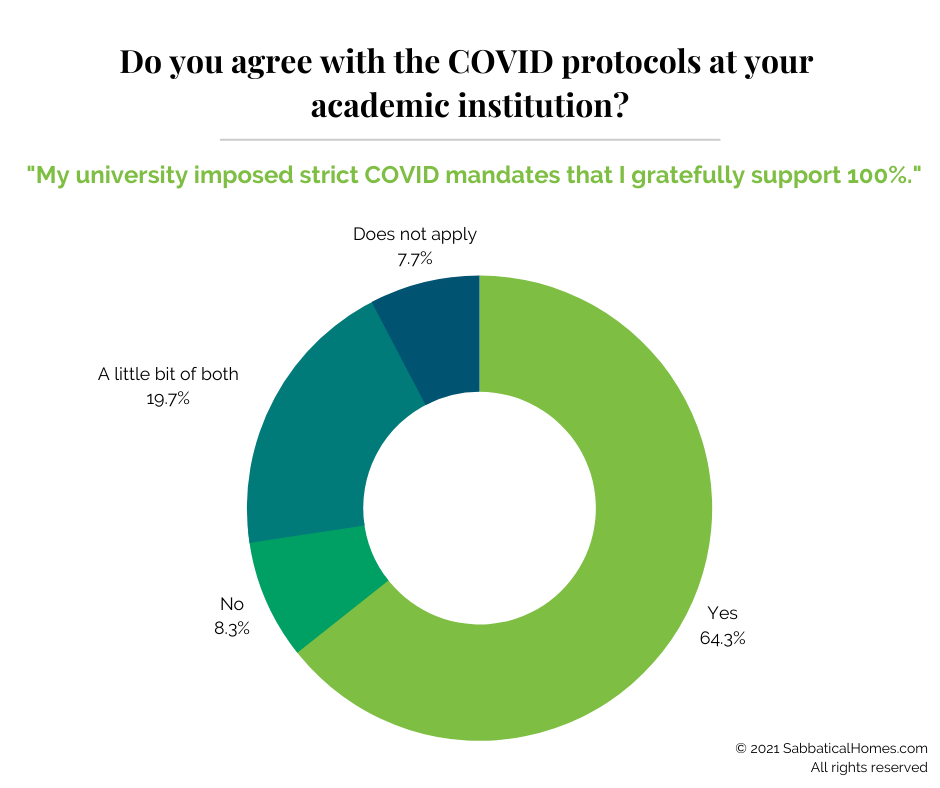 Donut chart of responses if people agreed with COVID protocols at their college or university.