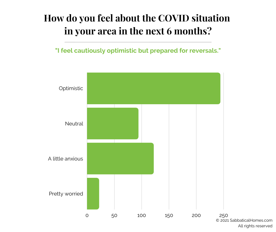 Bar chart of responses to how academics feel about the COVID situation in their area over the next 6 months.