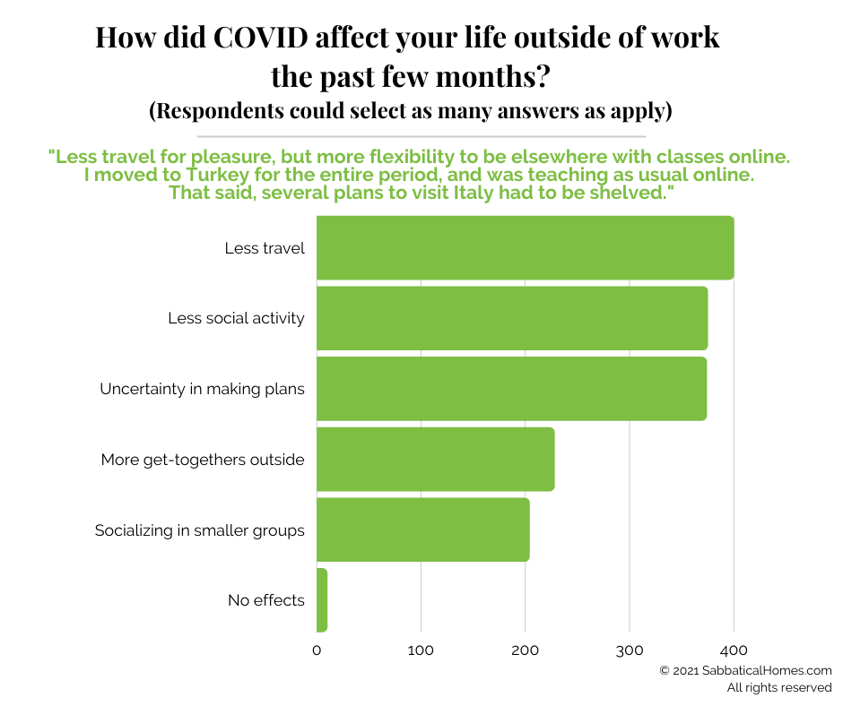 Bar chart of responses for how COVID affected people’s life outside of work in the last few months.