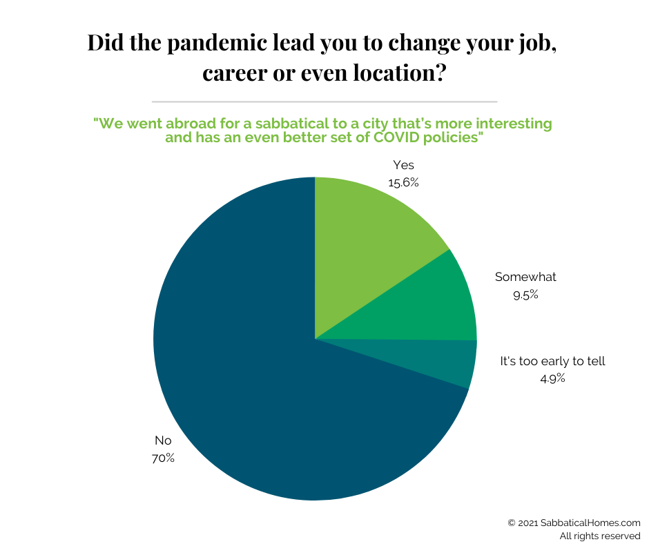 Pie chart of survey responses about the pandemic inspiring a change to job or career for academics.
