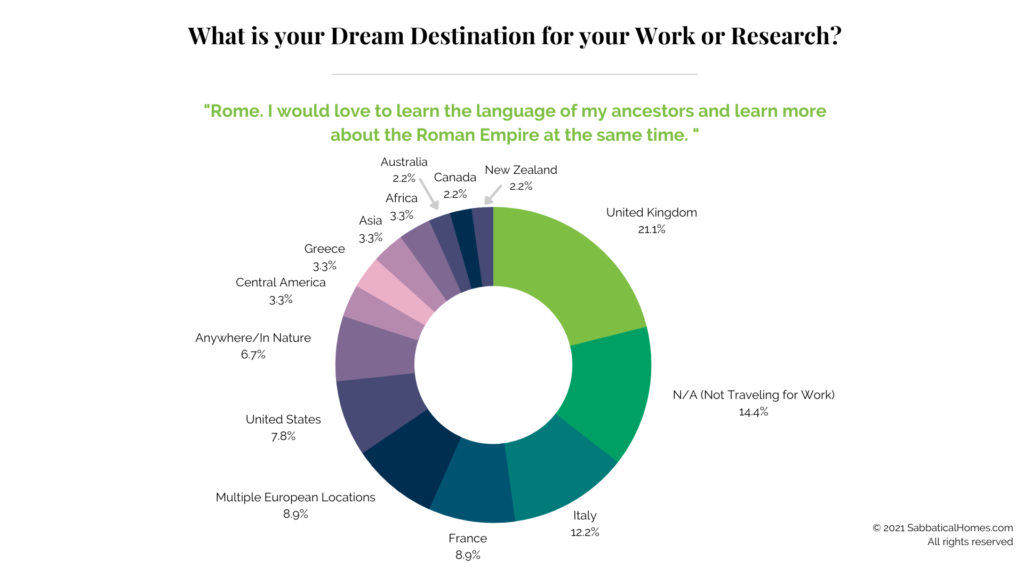 SabbaticalHomes.com Member Survey, chart showing top dream destinations for work or research.