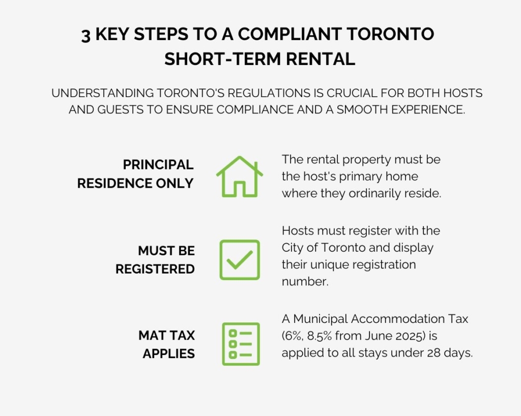 Infographic of 3 steps to Toronto short-term rental; Principal residence only, must be registered, MAT tax applies 