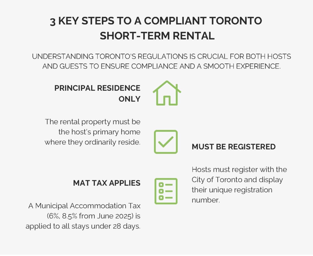 Infographic showing 3 key steps to a compliant Toronto short-term rental: 1. Principal Residence Only (icon of a house with a checkmark), 2. Must Be Registered (icon of a document with STR-0000-XXXXXX), 3. MAT Tax Applies (icon of 8.5% on a receipt) - short term rentals Toronto infographic infographic-line-3-steps-colors